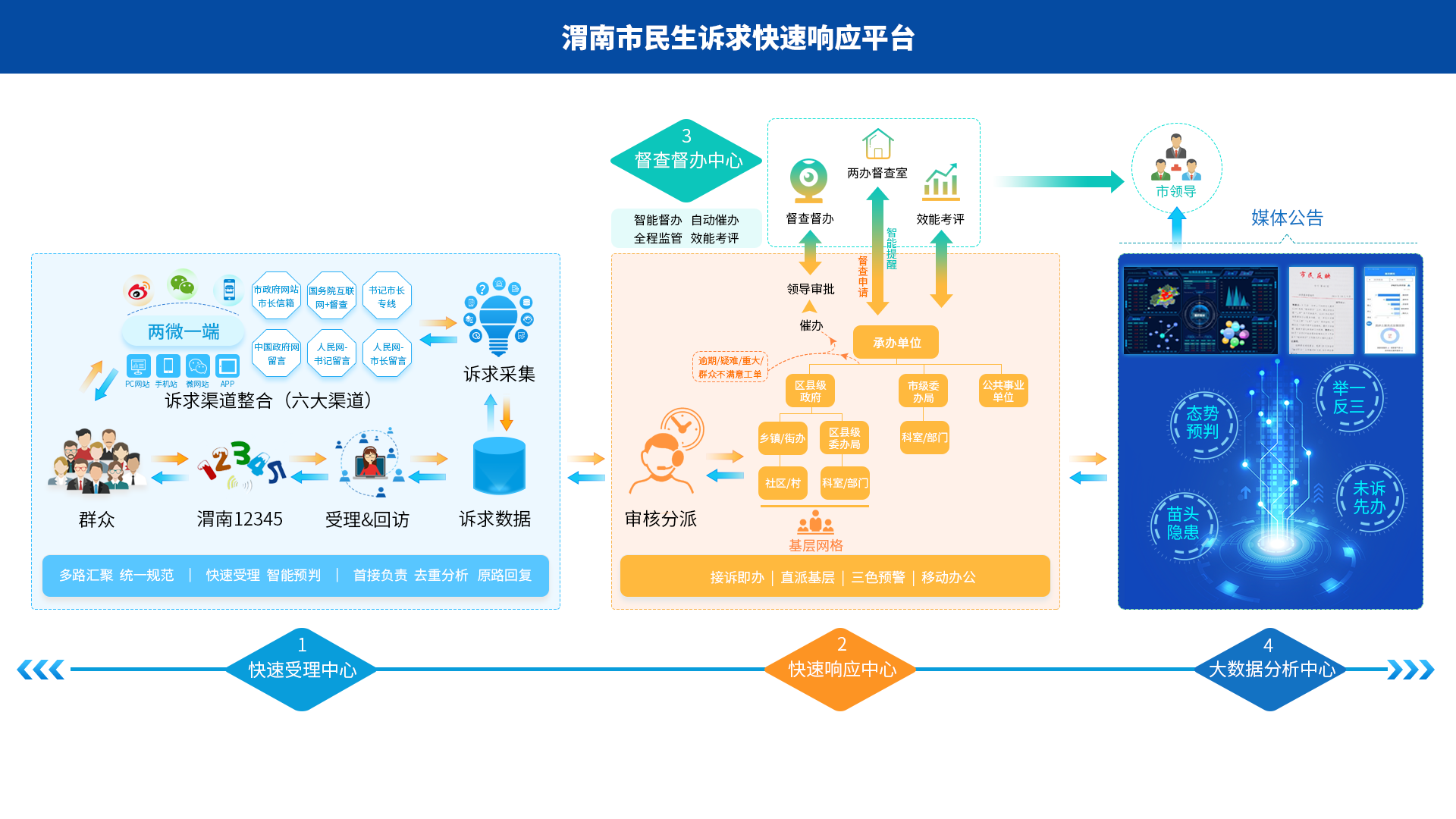 渭南市快速响应平台