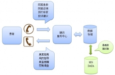 烟台医院客服随访系统方案