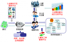 咸阳12345总体设计