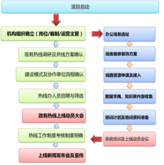 宝鸡12345建设运营