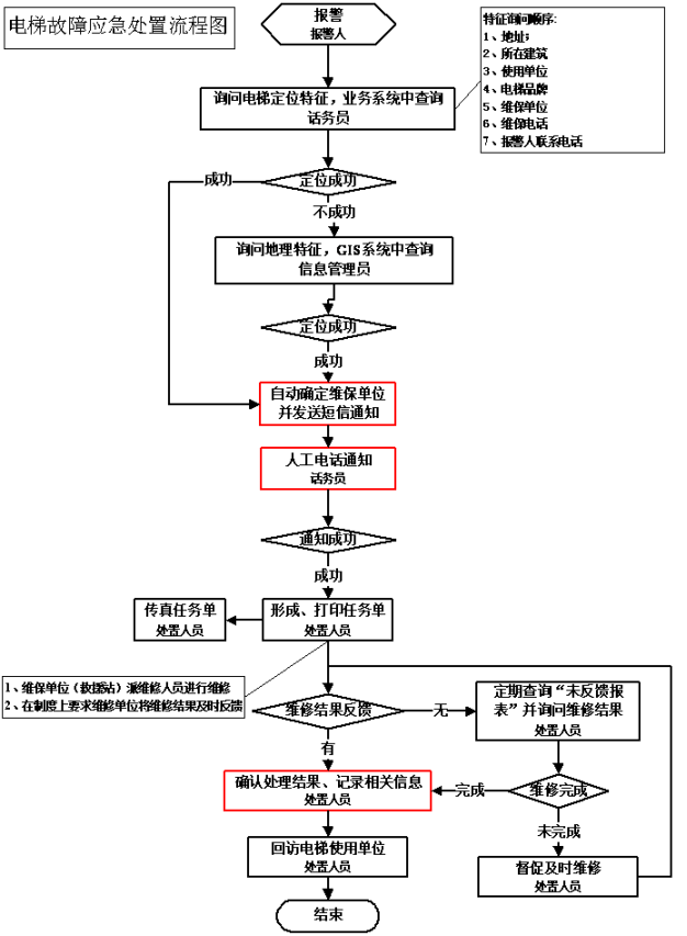 电梯故障应急处置流程图.png