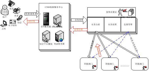 12345政务热线