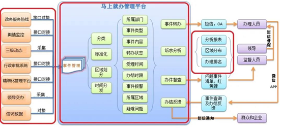 12345热线平台