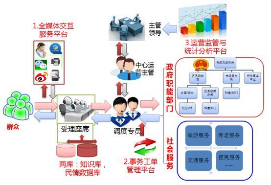 12345政务热线