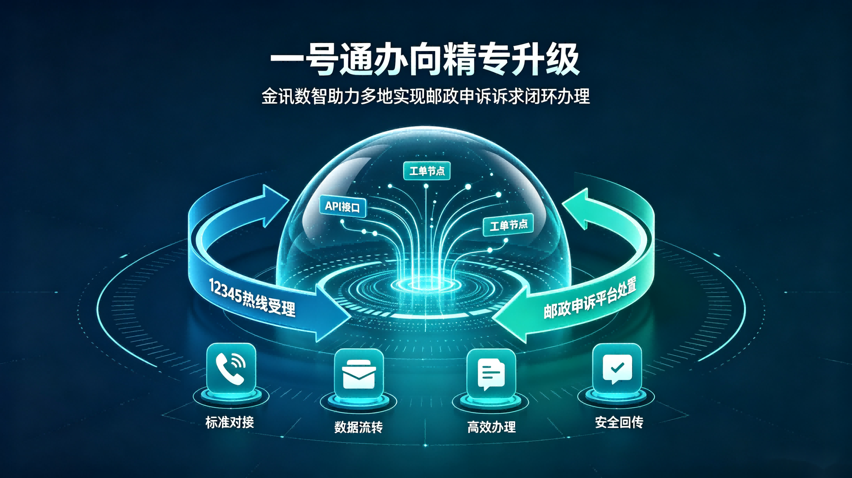 金讯数智签约多地12345热线+邮政对接服务项目(1).png