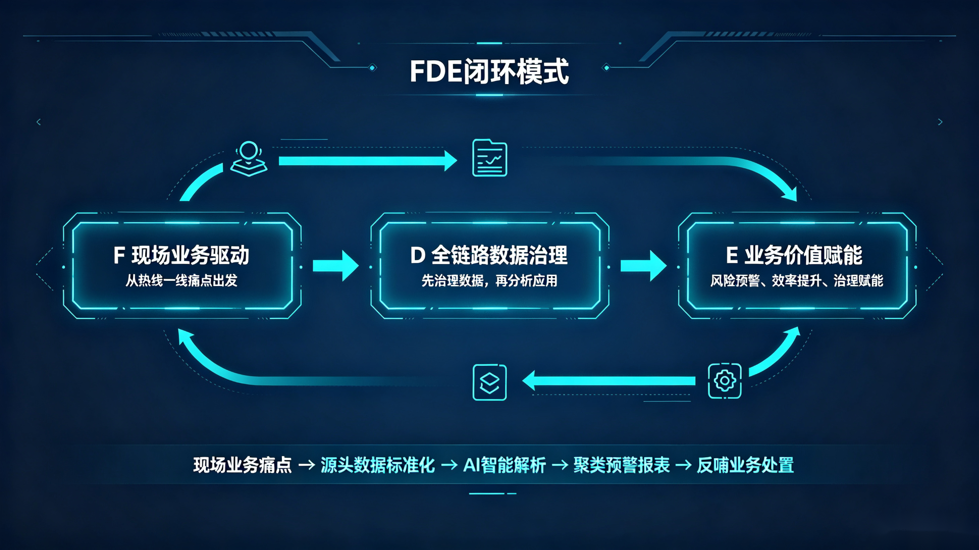 金讯数智数据治理FDE最佳实践：六大功能破解热线数据价值应用难题2(1).png